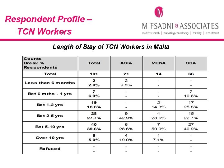 Respondent Profile – TCN Workers Length of Stay of TCN Workers in Malta 