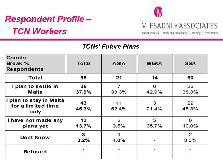 Respondent Profile – TCN Workers TCNs’ Future Plans 