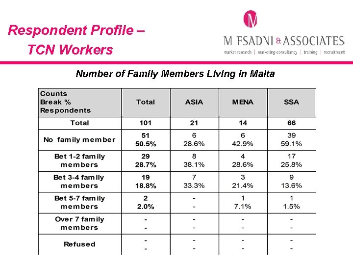 Respondent Profile – TCN Workers Number of Family Members Living in Malta 