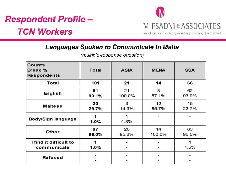 Respondent Profile – TCN Workers Languages Spoken to Communicate in Malta (multiple-response question) 