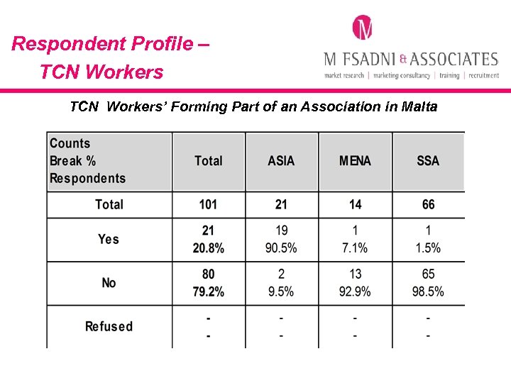 Respondent Profile – TCN Workers’ Forming Part of an Association in Malta 