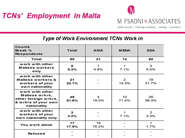 TCNs’ Employment in Malta Type of Work Environment TCNs Work in 