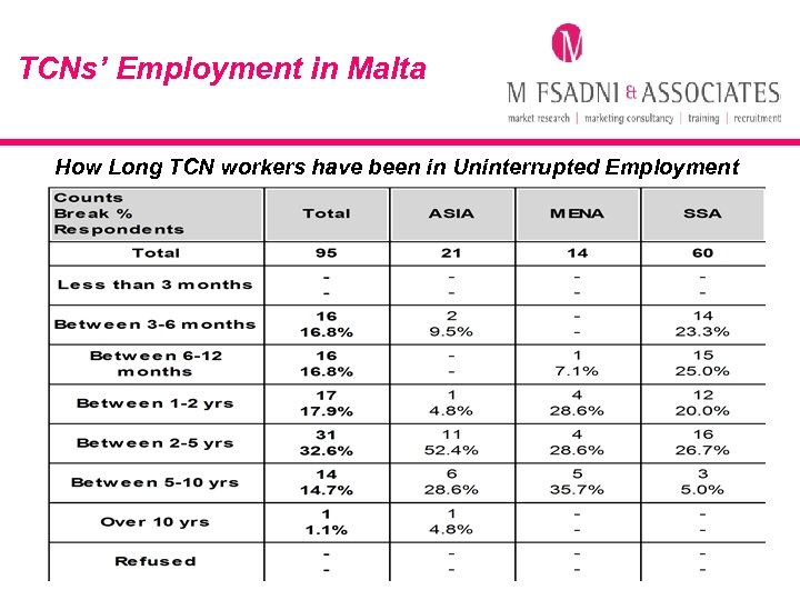 TCNs’ Employment in Malta How Long TCN workers have been in Uninterrupted Employment 