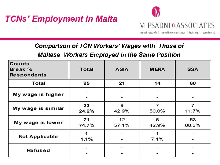 TCNs’ Employment in Malta Comparison of TCN Workers’ Wages with Those of Maltese Workers
