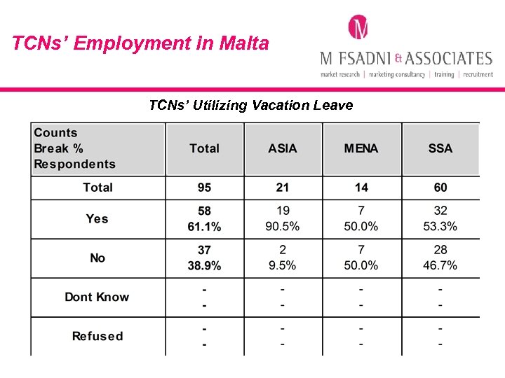 TCNs’ Employment in Malta TCNs’ Utilizing Vacation Leave 