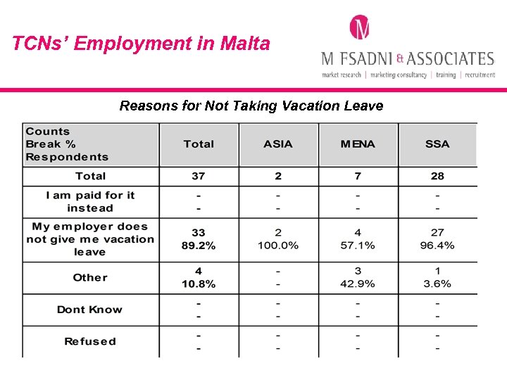 TCNs’ Employment in Malta Reasons for Not Taking Vacation Leave 