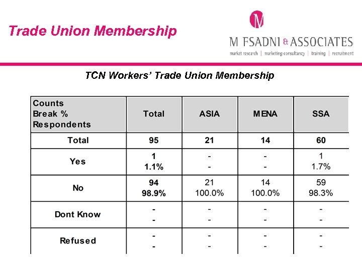 Trade Union Membership TCN Workers’ Trade Union Membership 