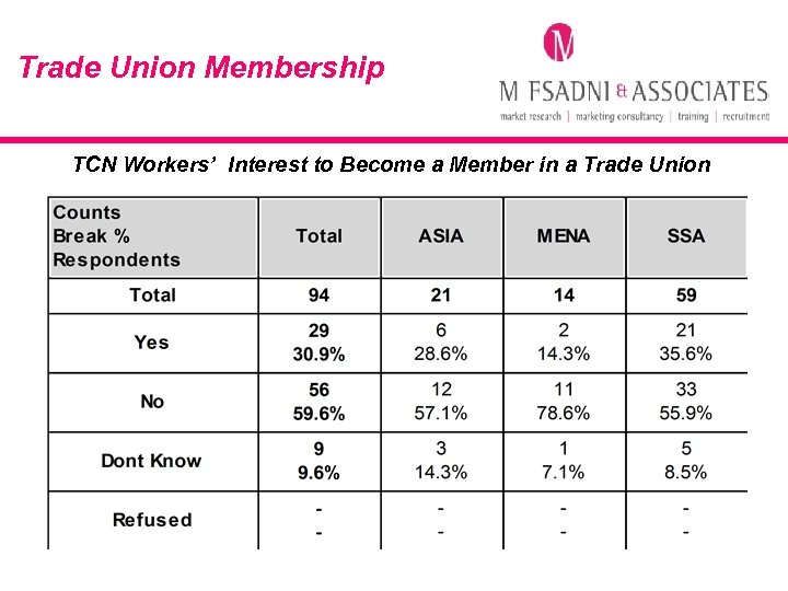Trade Union Membership TCN Workers’ Interest to Become a Member in a Trade Union