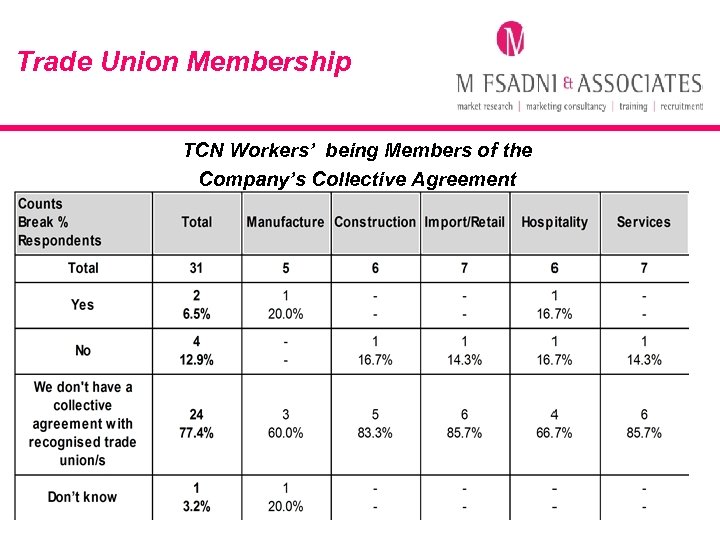 Trade Union Membership TCN Workers’ being Members of the Company’s Collective Agreement 