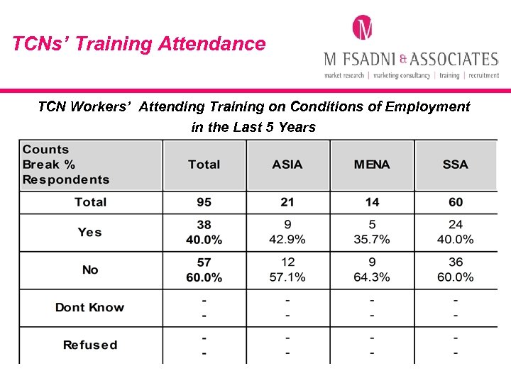 TCNs’ Training Attendance TCN Workers’ Attending Training on Conditions of Employment in the Last
