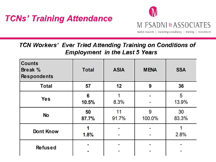 TCNs’ Training Attendance TCN Workers’ Ever Tried Attending Training on Conditions of Employment in
