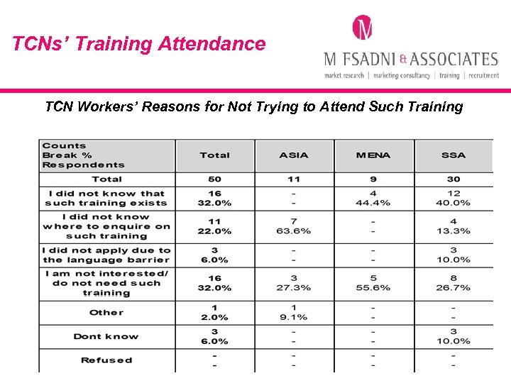TCNs’ Training Attendance TCN Workers’ Reasons for Not Trying to Attend Such Training 