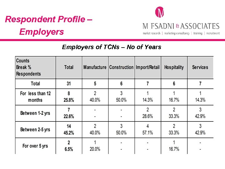 Respondent Profile – Employers of TCNs – No of Years 