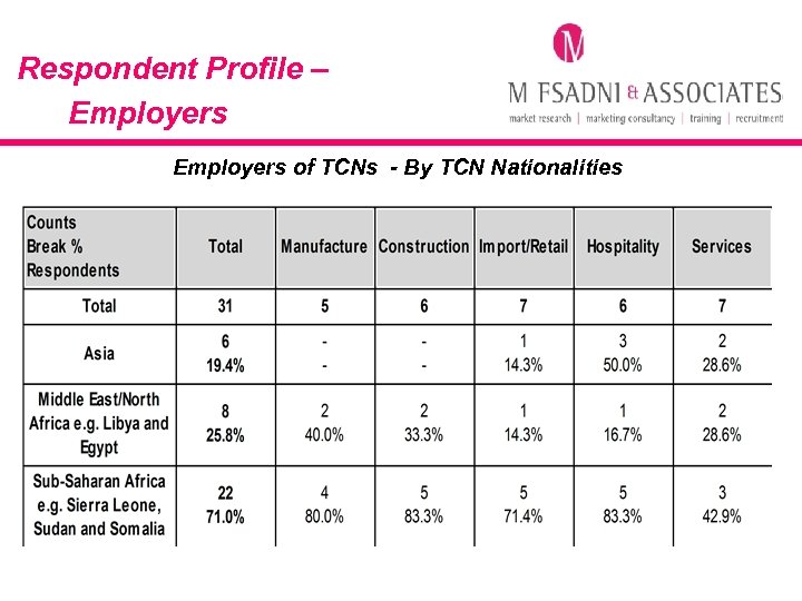 Respondent Profile – Employers of TCNs - By TCN Nationalities 