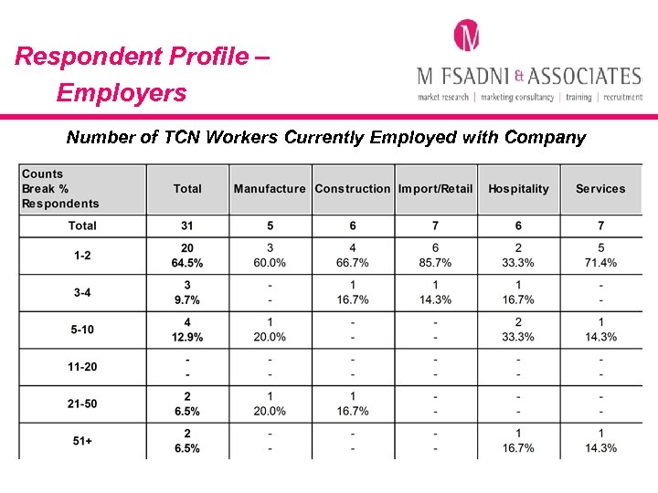 Respondent Profile – Employers Number of TCN Workers Currently Employed with Company 