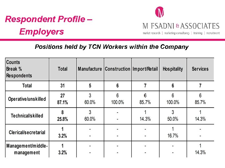 Respondent Profile – Employers Positions held by TCN Workers within the Company 