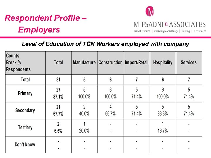 Respondent Profile – Employers Level of Education of TCN Workers employed with company 