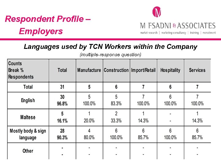 Respondent Profile – Employers Languages used by TCN Workers within the Company (multiple-response question)