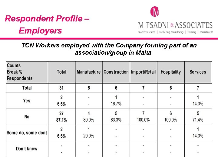 Respondent Profile – Employers TCN Workers employed with the Company forming part of an
