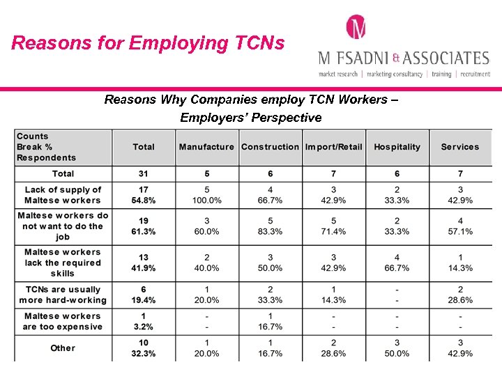 Reasons for Employing TCNs Reasons Why Companies employ TCN Workers – Employers’ Perspective 