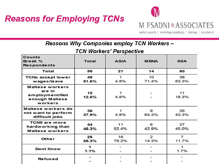 Reasons for Employing TCNs Reasons Why Companies employ TCN Workers – TCN Workers’ Perspective