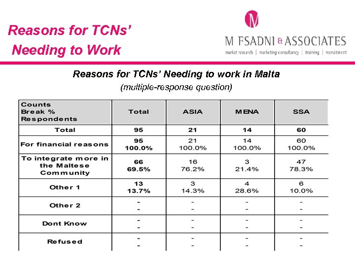 Reasons for TCNs’ Needing to Work Reasons for TCNs’ Needing to work in Malta