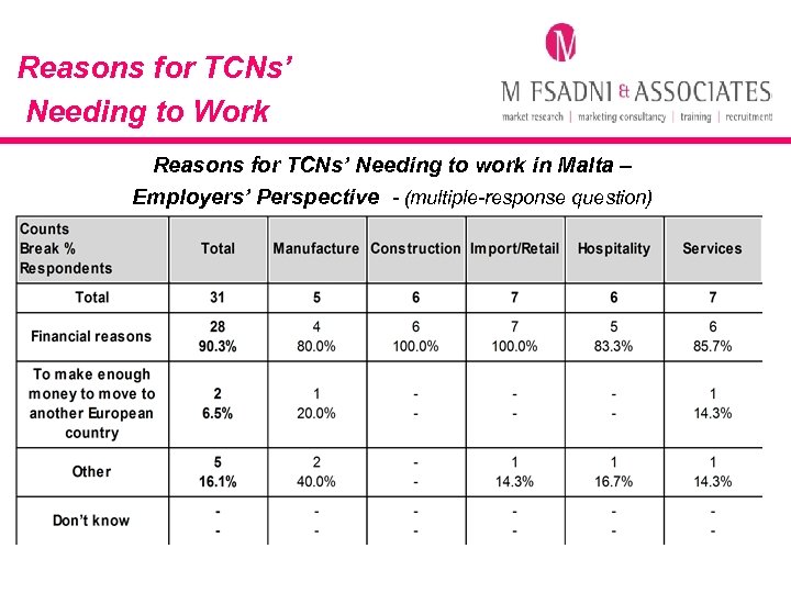 Reasons for TCNs’ Needing to Work Reasons for TCNs’ Needing to work in Malta