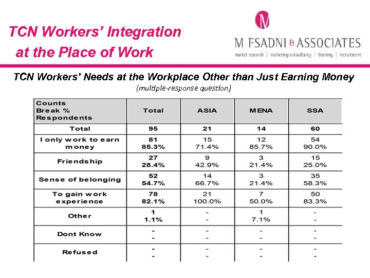 TCN Workers’ Integration at the Place of Work TCN Workers' Needs at the Workplace