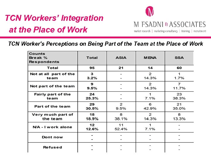 TCN Workers’ Integration at the Place of Work TCN Worker's Perceptions on Being Part