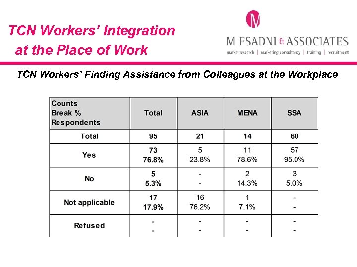 TCN Workers’ Integration at the Place of Work TCN Workers’ Finding Assistance from Colleagues