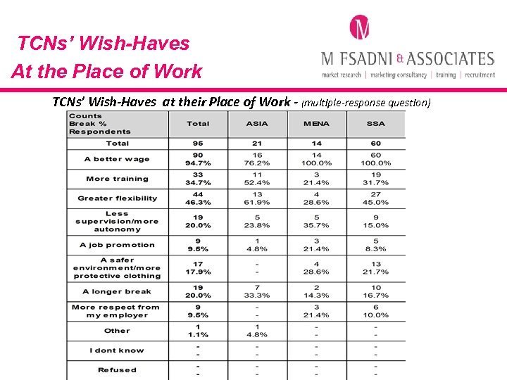 TCNs’ Wish-Haves At the Place of Work TCNs' Wish-Haves at their Place of Work