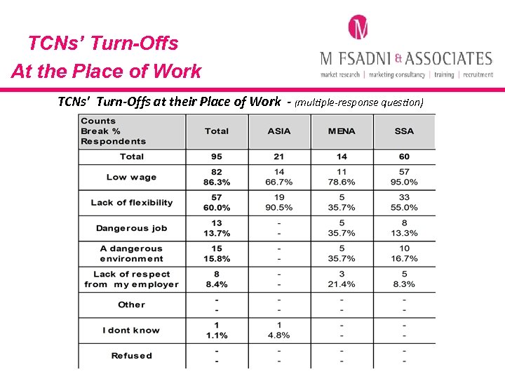 TCNs’ Turn-Offs At the Place of Work TCNs' Turn-Offs at their Place of Work