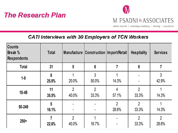 The Research Plan CATI Interviews with 30 Employers of TCN Workers 