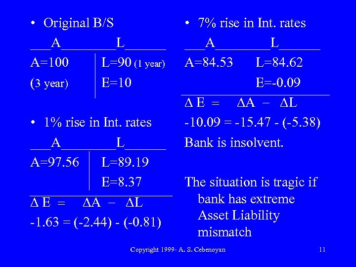  • Original B/S ___A____L______ A=100 L=90 (1 year) (3 year) E=10 • 1%