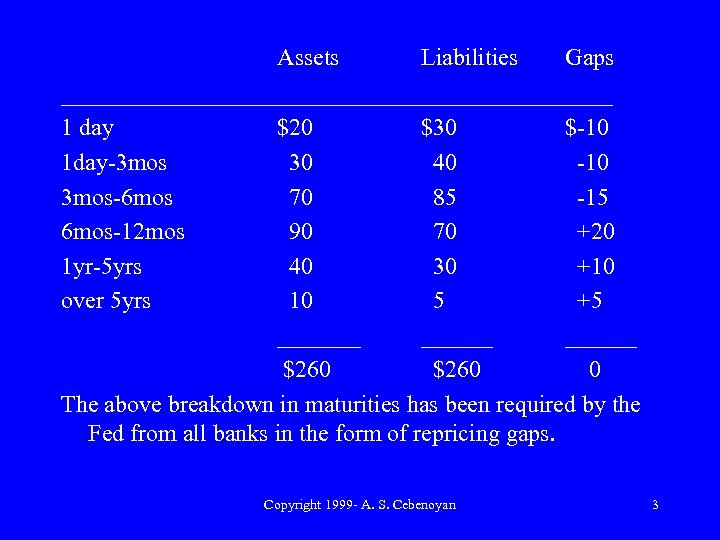 Assets Liabilities Gaps _______________________ 1 day $20 $30 $-10 1 day-3 mos 30 40