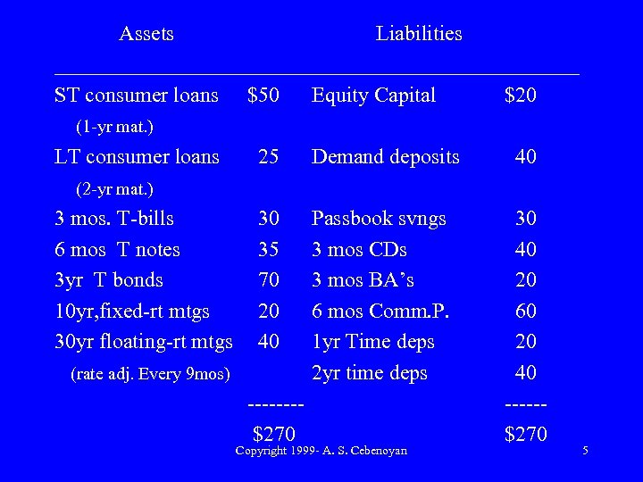 Assets Liabilities _________________________ ST consumer loans $50 Equity Capital $20 (1 -yr mat. )