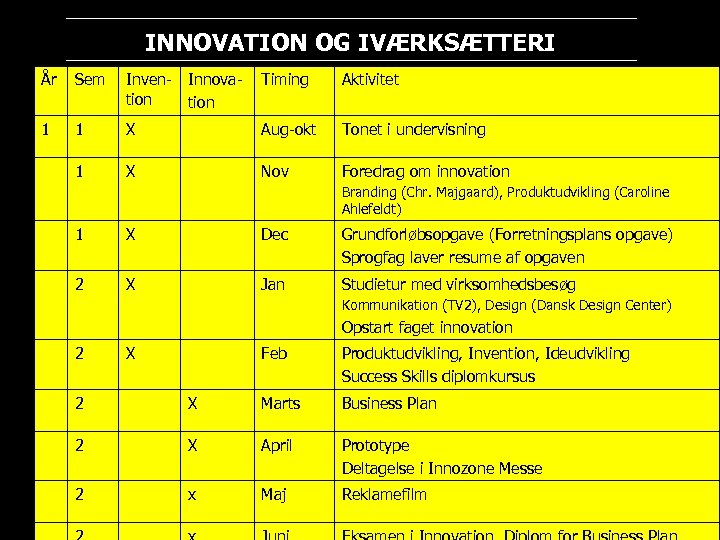 INNOVATION OG IVÆRKSÆTTERI År Sem Invention 1 1 1 Innovation Timing Aktivitet X Aug-okt