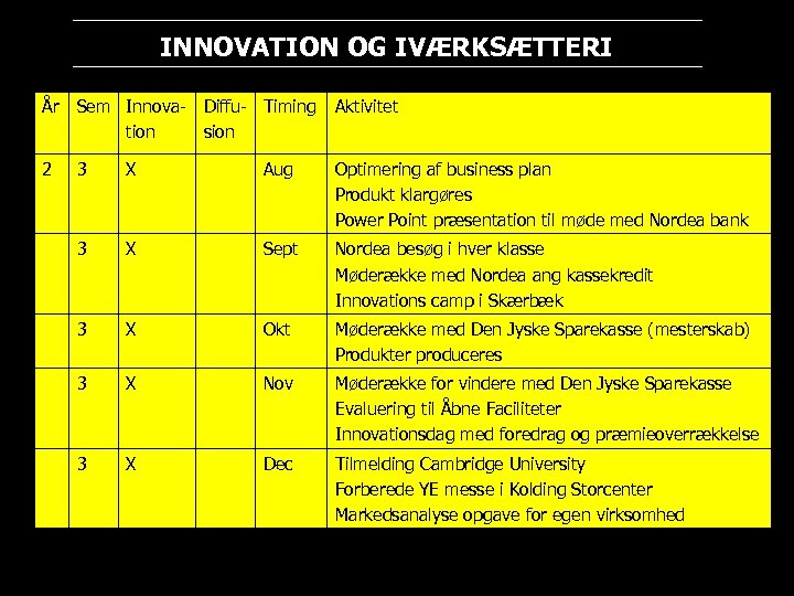 INNOVATION OG IVÆRKSÆTTERI År Sem Innova- Diffu- Timing tion sion Aktivitet 2 3 X