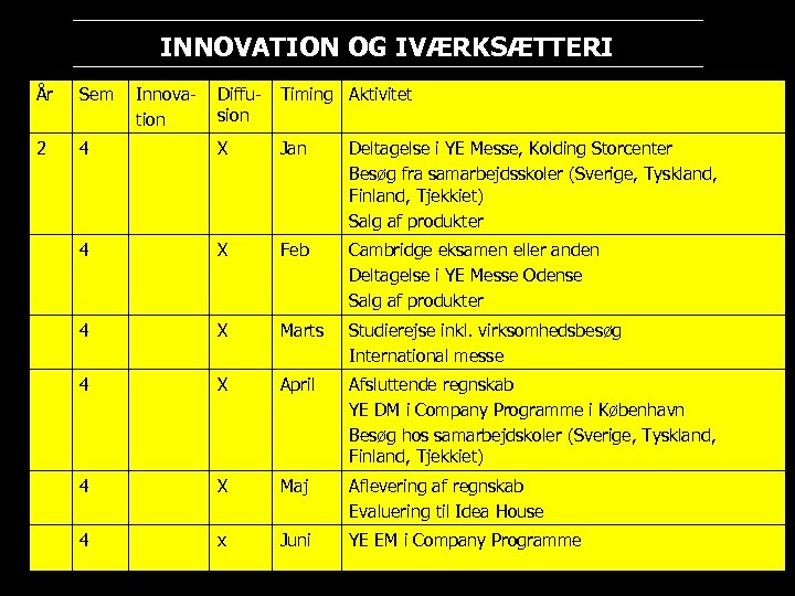 INNOVATION OG IVÆRKSÆTTERI År Sem 2 Innovation Diffusion Timing Aktivitet 4 X Jan Deltagelse