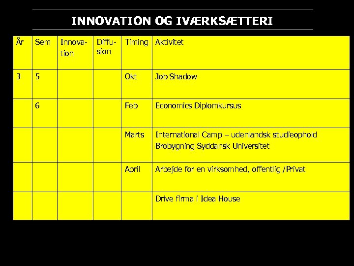 INNOVATION OG IVÆRKSÆTTERI År Sem Innovation Diffusion Timing Aktivitet 3 5 Okt Job Shadow