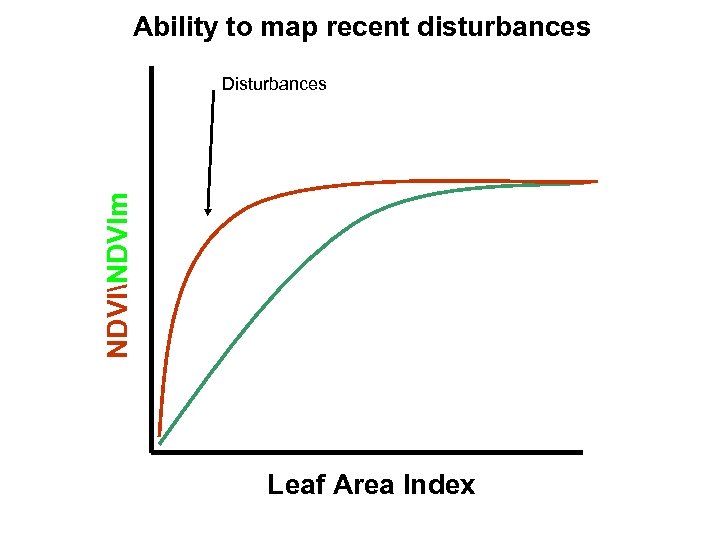 Ability to map recent disturbances NDVINDVIm Disturbances Leaf Area Index 