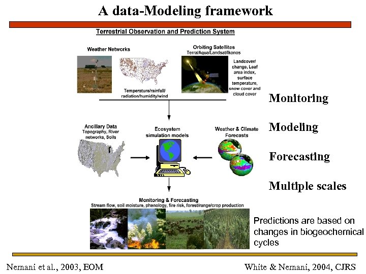 A data-Modeling framework Monitoring Modeling Forecasting Multiple scales Predictions are based on changes in