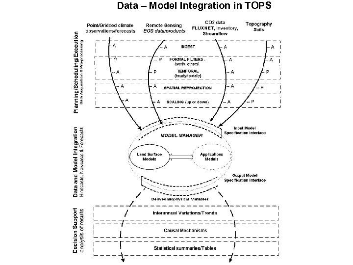 Data – Model Integration in TOPS 