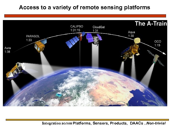 Access to a variety of remote sensing platforms Integration across Platforms, Sensors, Products, DAACs.