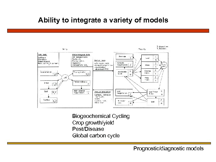 Ability to integrate a variety of models Biogeochemical Cycling Crop growth/yield Pest/Disease Global carbon
