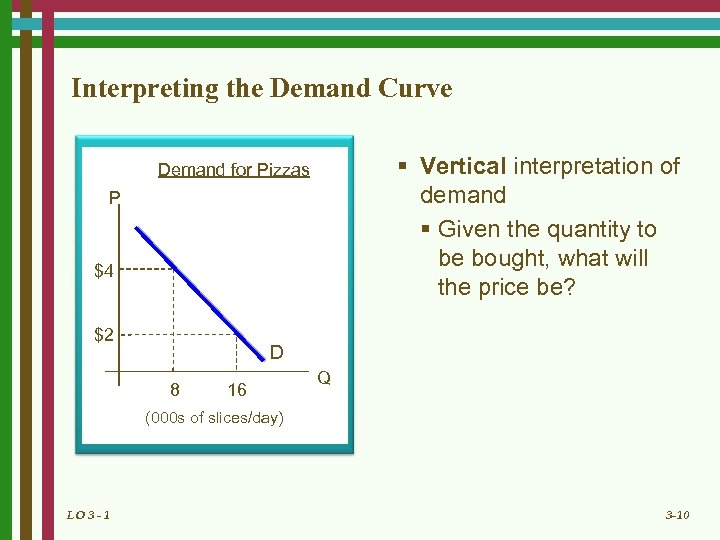 Interpreting the Demand Curve § Vertical interpretation of demand § Given the quantity to