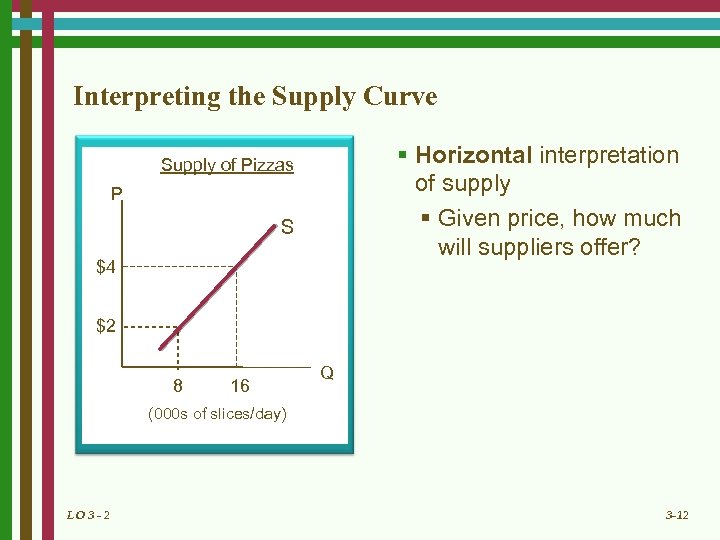 Interpreting the Supply Curve § Horizontal interpretation of supply § Given price, how much