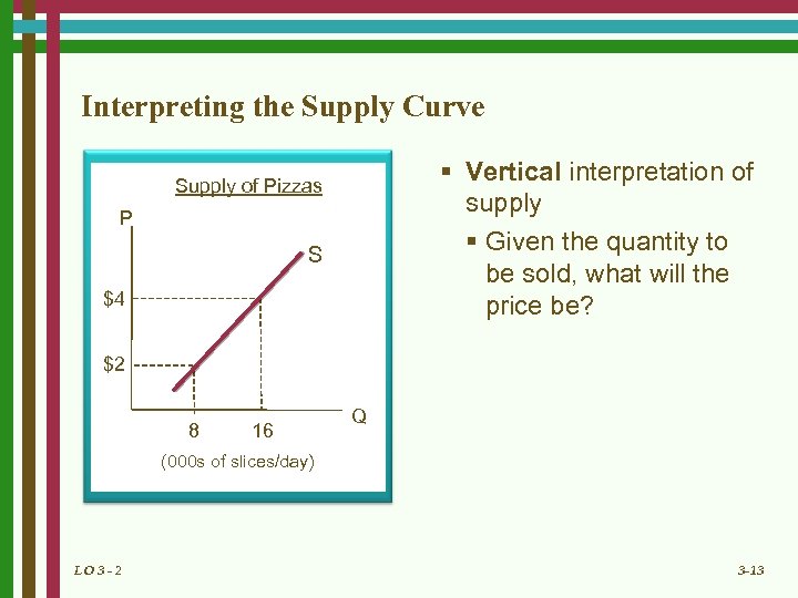 Interpreting the Supply Curve § Vertical interpretation of supply § Given the quantity to