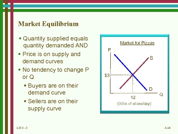 Market Equilibrium § Quantity supplied equals quantity demanded AND § Price is on supply