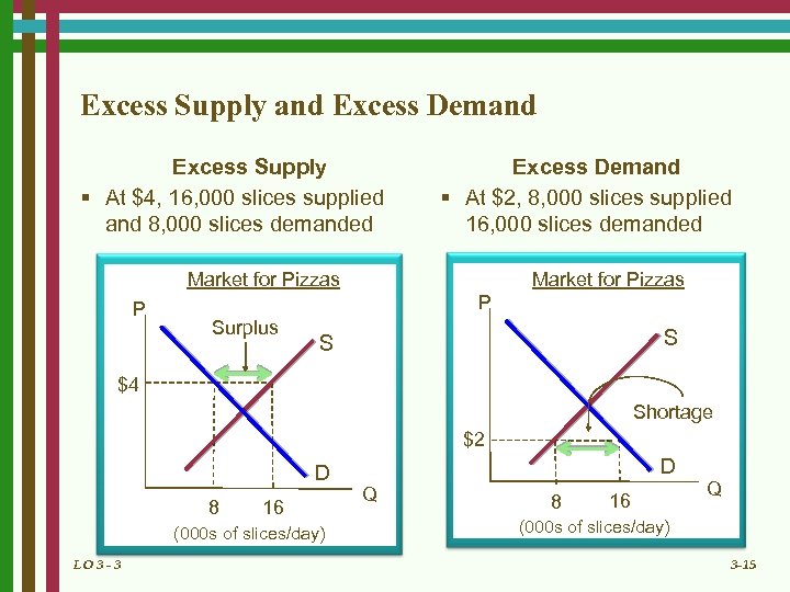 Excess Supply and Excess Demand Excess Supply § At $4, 16, 000 slices supplied